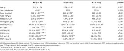 Correlation Between Matrix Metalloproteinases With Coronary Artery Lesion Caused by Kawasaki Disease